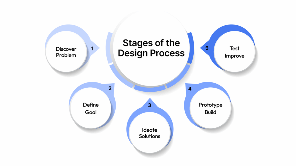 Design Process Step Names The Principles and Stages in Designing - Artemisia College of Art & Design