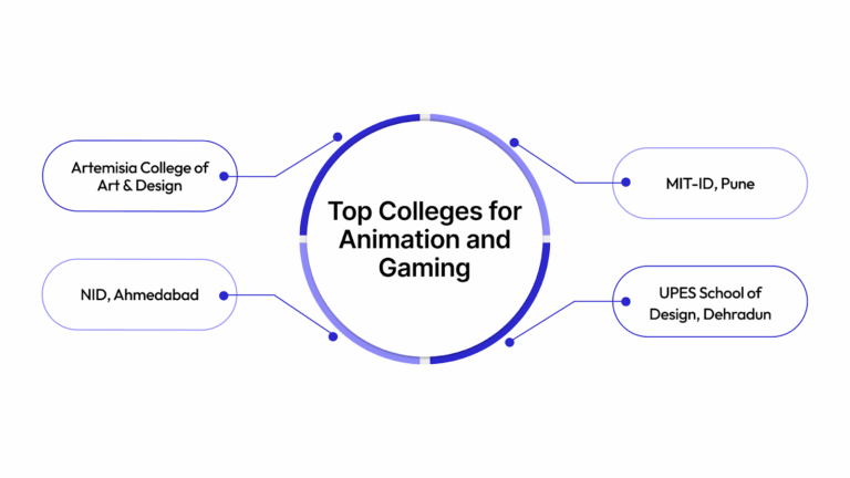 Best Animation and Gaming Colleges in India 2025 - Artemisia College
