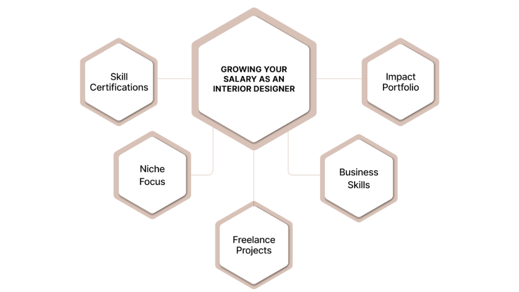 Interior Designer Salary in India 2025 - Artemisia College